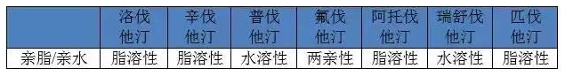 他汀类药物作用及选择方法