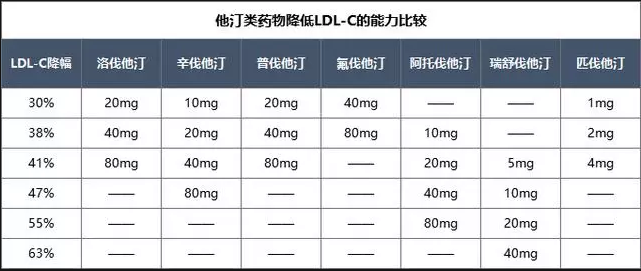 不同要降血脂效果对比