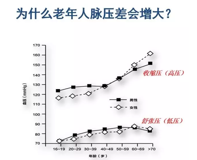 脉压差大的原因和危害与血压压差小有什么危害