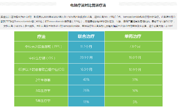 电场疗法低级别胶质瘤