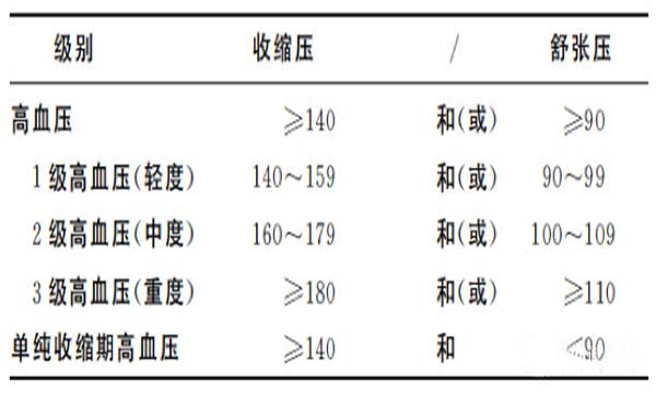 高血压2级什么意思